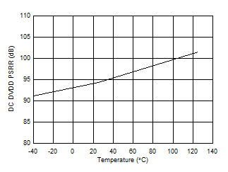 DC
DVDD PSRR vs Temperature GUID-F07078DE-7828-43B5-939D-059B5E02F122-low.gif