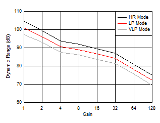 Dynamic Range at 4 kSPS vs Gain GUID-F0CB7944-D0DC-4430-947C-8116B1728372-low.gif