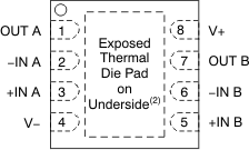 OPA328 OPA2328 OPA4328 OPA2328 DRG 封装，8 引脚 WSON（顶视图）