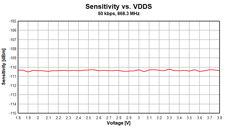 CC1311P3 灵敏度与电源电压 (VDDS) 间的关系（50kbps，868.3MHz）