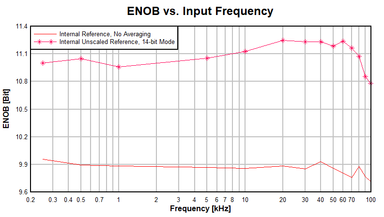CC1311P3 ENOB 与输入频率间的关系