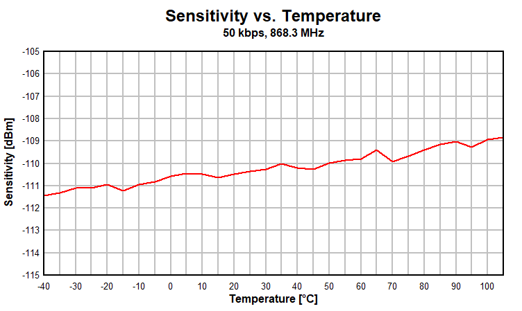 CC1311P3 灵敏度与温度间的关系（50kbps，868.3MHz）