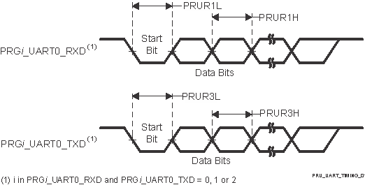 AM2634 AM2634-Q1 AM2632 AM2632-Q1 AM2631  AM2631-Q1 PRU-ICSS UART 时序要求和开关特性