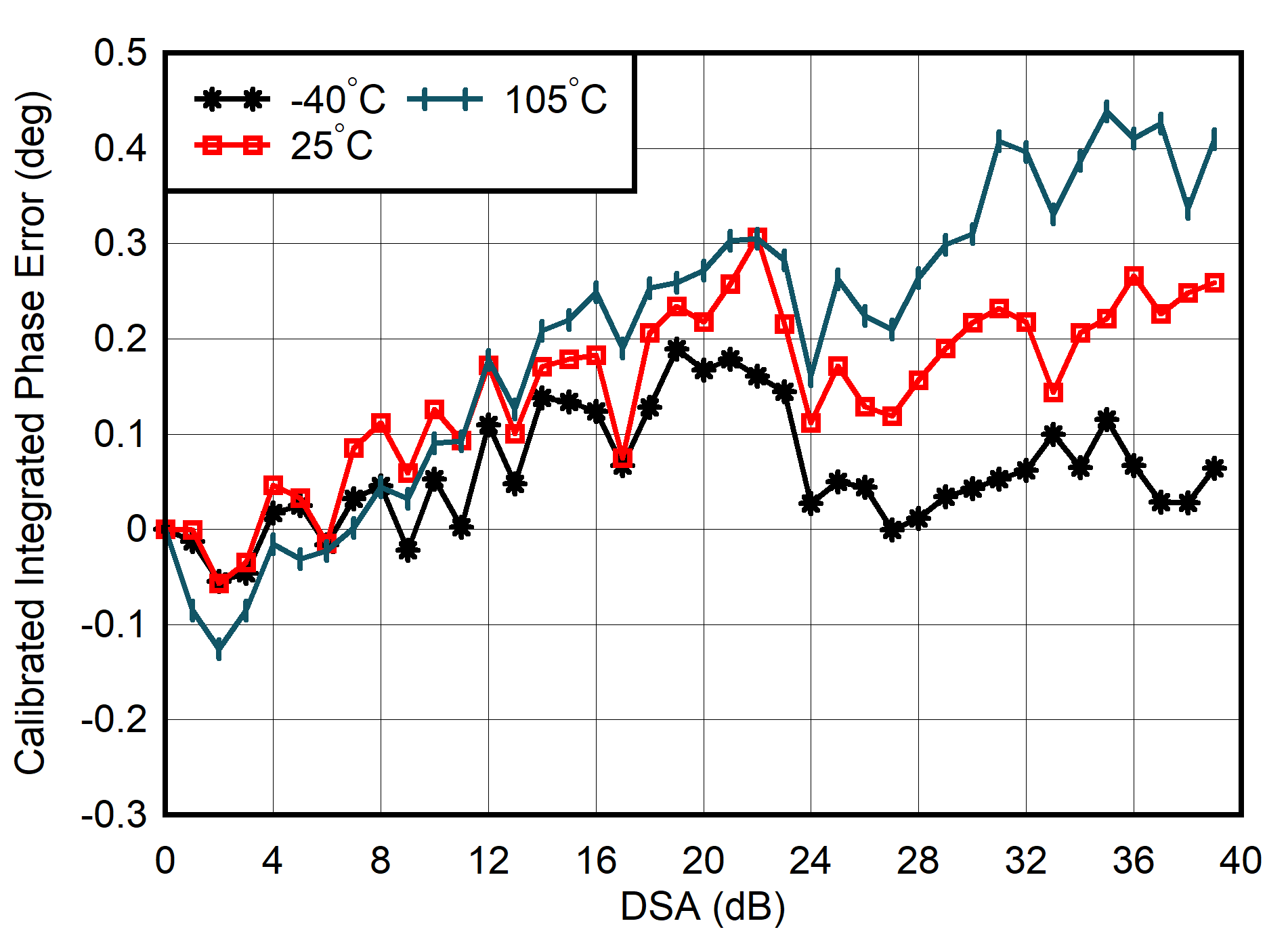 AFE7903 4.9GHz 条件下 TX 校准积分相位误差与 DSA 设置和温度间的关系