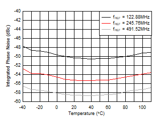 AFE7903 fOUT = 2.6GHz 时 10GHz VCO 积分相位噪声与温度和 fREF 间的关系