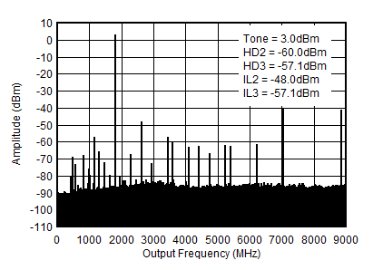AFE7903 1.8GHz (0-fDAC) 条件下的 TX 单频 (-1dBFS) 输出频谱