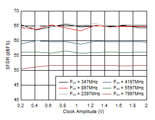 ADC12DJ5200-SP 双通道模式：SFDR 与时钟振幅间的关系