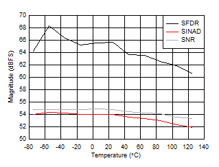 ADC12DJ5200-SP 双通道模式：SNR、SINAD 和 SFDR 与温度间的关系