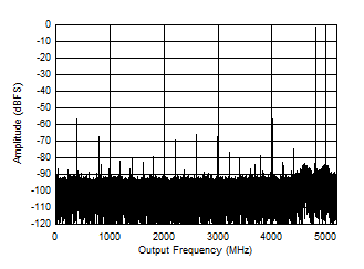 ADC12DJ5200-SP DES 模式：5597MHz 时的单音 FFT