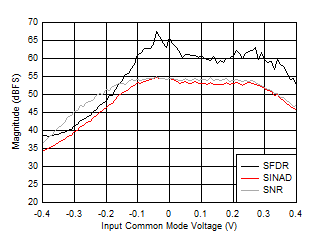 ADC12DJ5200-SP SNR、SFDR 和 SINAD 与输入共模电压间的关系