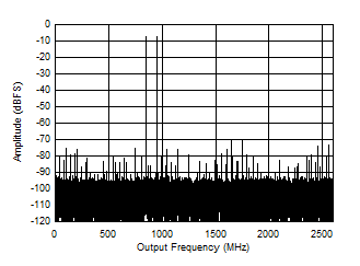 ADC12DJ5200-SP 双通道模式：897MHz 时的双音 FFT