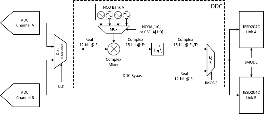 ADC12DJ5200-SP 单通道模式下的数字下变频块