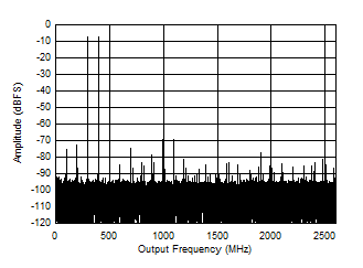 ADC12DJ5200-SP 双通道模式：347MHz 时的双音 FFT