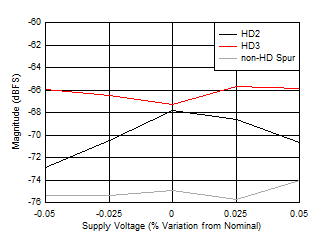 ADC12DJ5200-SP DES 模式：HD2、HD3 和最差非 HD 杂散与电源电压间的关系