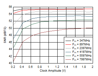 ADC12DJ5200-SP DES 模式：SNR 与时钟振幅间的关系