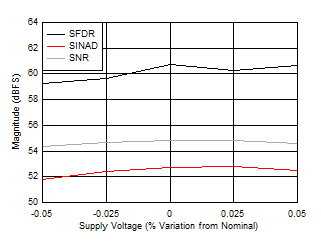 ADC12DJ5200-SP DES 模式：SNR、SINAD 和 SFDR 与电源电压间的关系