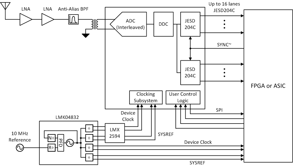ADC12DJ5200-SP 宽带射频采样的典型配置
