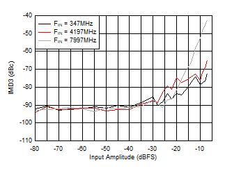 ADC12DJ5200-SP 双通道模式：IMD3 与输入幅度间的关系