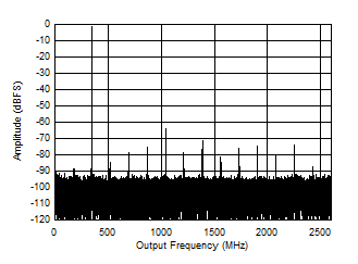 ADC12DJ5200-SP 双通道模式：347MHz 时的单音 FFT