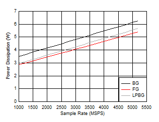 ADC12DJ5200-SP 双通道模式：功耗与采样率间的关系