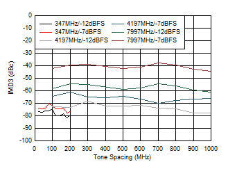 ADC12DJ5200-SP 双通道模式：IMD3 与频音间隔间的关系