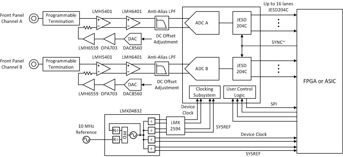 ADC12DJ5200-SP 可重新配置示波器的典型配置