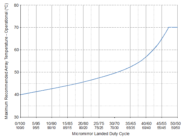 DLP470TE Maximum Recommended Array Temperature—Derating Curve