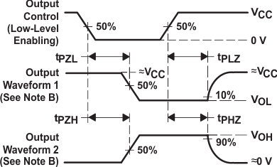 SN54HC244 SN74HC244 三态输出的启用和禁用时间