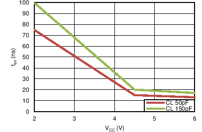 SN54HC244 SN74HC244 启用时间