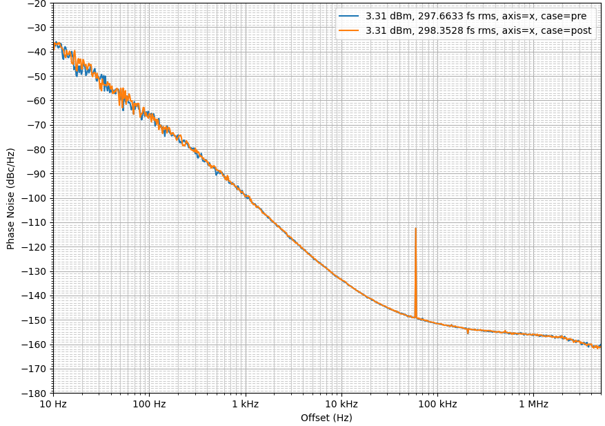 CDC6C 1500g 机械冲击测试前后的性能对比（25MHz，25°C，X 轴）