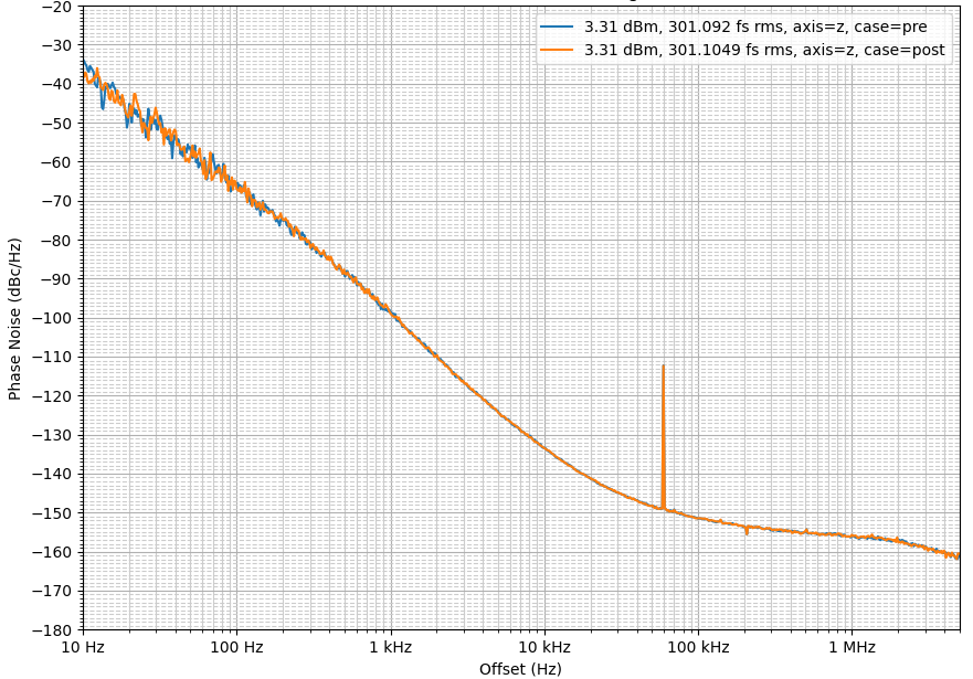 CDC6C 1500g 机械冲击测试前后的性能对比（25MHz，25°C，Z 轴）