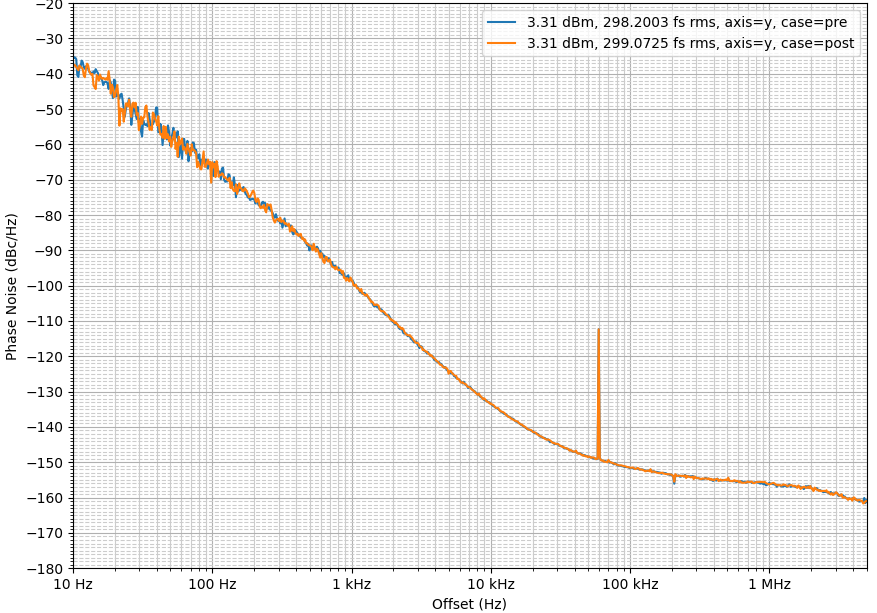 CDC6C 1500g 机械冲击测试前后的性能对比（25MHz，25°C，Y 轴）