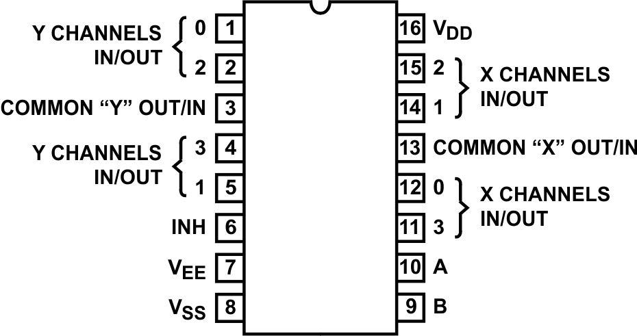 CD4051B CD4052B CD4053B CD4052B E、M、NS 和 PW 封装，16 引脚 PDIP、CDIP、SOIC、SOP 和 TSSOP（俯视图）
