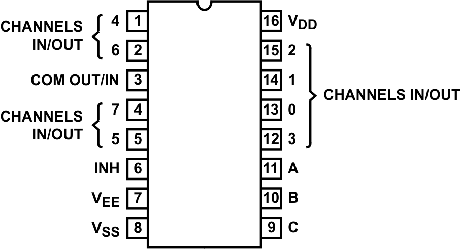 CD4051B CD4052B CD4053B CD4051B E、M、NS 和 PW 封装，16 引脚 PDIP、CDIP、SOIC、SOP 和 TSSOP（俯视图）