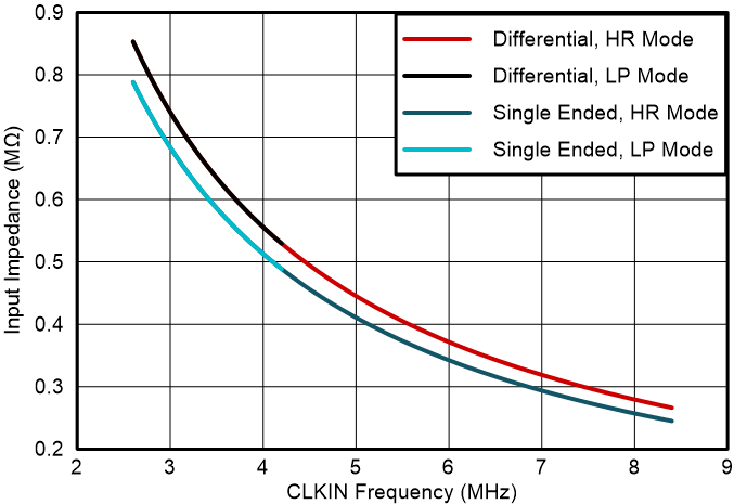 AMC131M03 输入阻抗与 CLKIN 频率间的关系 GUID-20230802-SS0I-4V42-WC7P-QZ2DWSDVZXF0-low.png