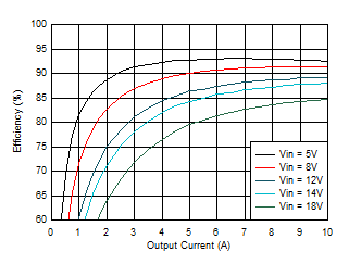 TPS546A24S 效率与输出电流间的关系 GUID-04828B4C-EBBE-42FB-8637-E71AC784753D-low.gif