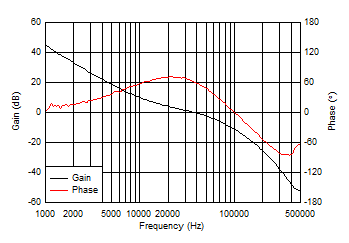 TPS546A24S 总环路波特图 GUID-AE8B03D7-AFF0-4A25-A5D5-7851D4F78802-low.gif