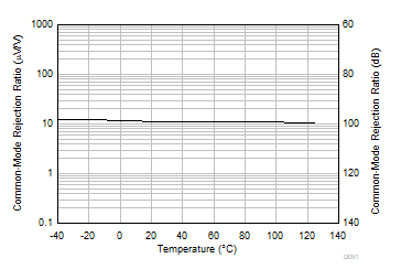 OPA992-Q1 OPA2992-Q1 OPA4992-Q1 CMRR vs
Temperature OPA992-Q1 OPA2992-Q1 OPA4992-Q1 CMRR vs
Temperature