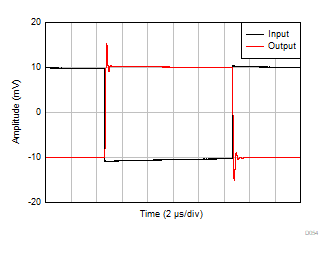 OPA992-Q1 OPA2992-Q1 OPA4992-Q1 Small-Signal
Step Response OPA992-Q1 OPA2992-Q1 OPA4992-Q1 Small-Signal
Step Response