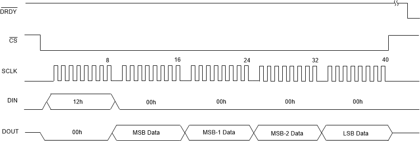 ADS1285 通过命令读取转换数据