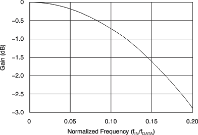 ADS1285 Sinc 滤波器 -3dB 响应
