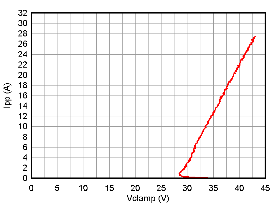 ESD1LIN24-Q1 ESD751-Q1 ESD761-Q1 负 TLP 曲线