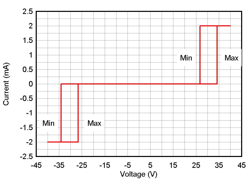 ESD1LIN24-Q1 ESD751-Q1 ESD761-Q1 直流电压扫描 I-V 曲线