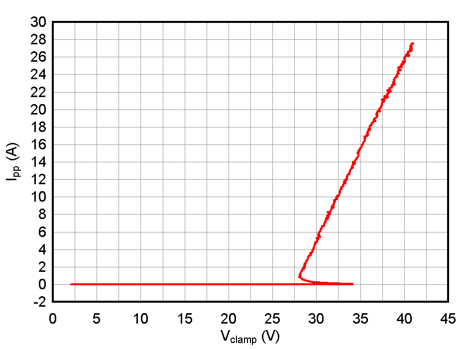 ESD1LIN24-Q1 ESD751-Q1 ESD761-Q1 负 TLP 曲线