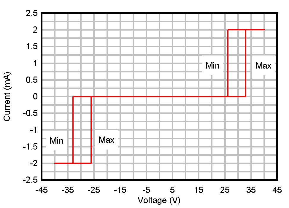 ESD1LIN24-Q1 ESD751-Q1 ESD761-Q1 直流电压扫描 I-V 曲线