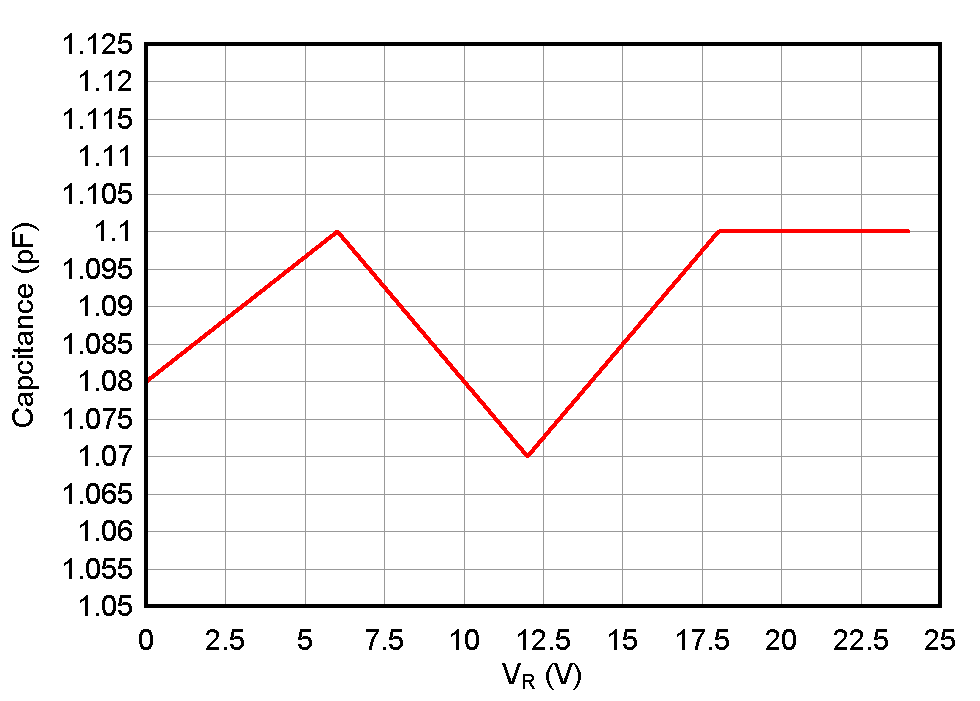 ESD1LIN24-Q1 ESD751-Q1 ESD761-Q1 电容与偏置电压间的关系