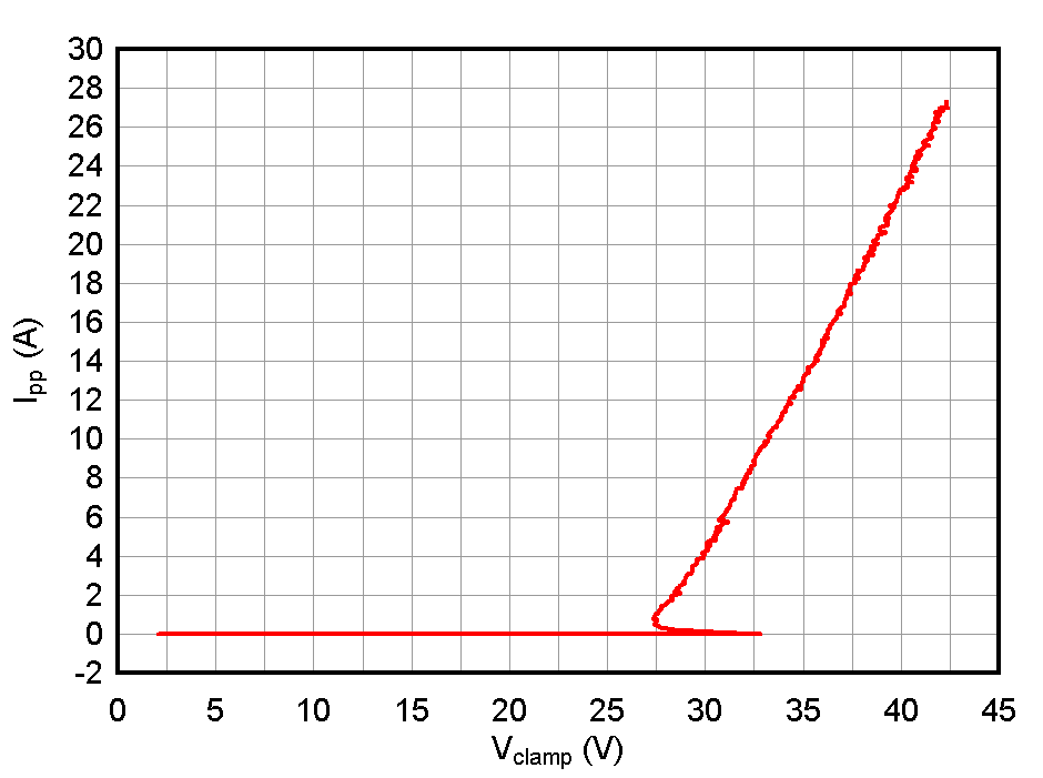 ESD1LIN24-Q1 ESD751-Q1 ESD761-Q1 正 TLP 曲线