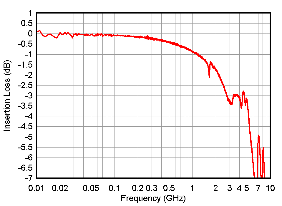 ESD1LIN24-Q1 ESD751-Q1 ESD761-Q1 插入损耗