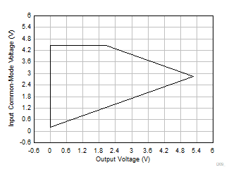 INA351 Input
Common-Mode Voltage vs Output Voltage (High CMRR Region) INA351 Input
Common-Mode Voltage vs Output Voltage (High CMRR Region)