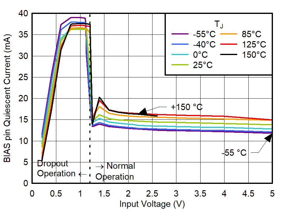 BIAS
Pin Quiescent Current vs Input Voltage GUID-20221019-SS0I-3M93-0CXX-70FZ3P4CRLH1-low.png